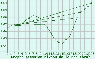 Courbe de la pression atmosphrique pour Murau