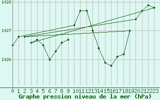 Courbe de la pression atmosphrique pour Avila - La Colilla (Esp)