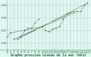 Courbe de la pression atmosphrique pour Cuprija