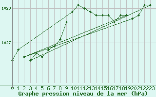 Courbe de la pression atmosphrique pour Liperi Tuiskavanluoto