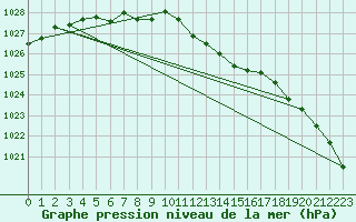 Courbe de la pression atmosphrique pour Muehlacker