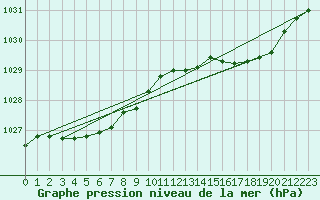 Courbe de la pression atmosphrique pour Bellengreville (14)