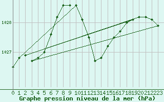 Courbe de la pression atmosphrique pour Tusimice