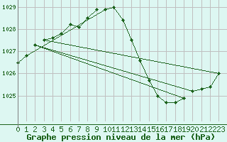 Courbe de la pression atmosphrique pour Bras (83)