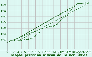 Courbe de la pression atmosphrique pour Giessen