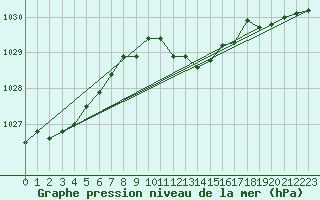 Courbe de la pression atmosphrique pour Oehringen