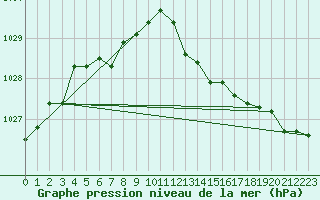 Courbe de la pression atmosphrique pour Milford Haven