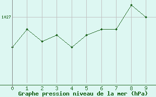 Courbe de la pression atmosphrique pour Vierema Kaarakkala