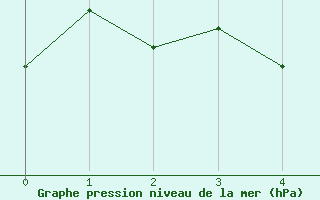 Courbe de la pression atmosphrique pour Vierema Kaarakkala