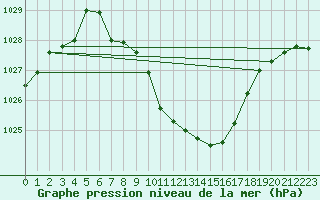 Courbe de la pression atmosphrique pour Meiringen