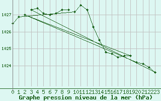 Courbe de la pression atmosphrique pour Orschwiller (67)