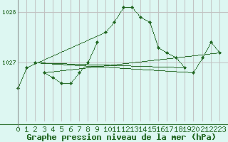 Courbe de la pression atmosphrique pour Bellengreville (14)