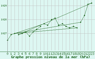 Courbe de la pression atmosphrique pour Albert-Bray (80)
