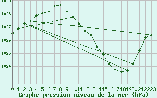 Courbe de la pression atmosphrique pour Belfort-Dorans (90)