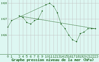 Courbe de la pression atmosphrique pour Lige Bierset (Be)