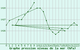 Courbe de la pression atmosphrique pour Florennes (Be)