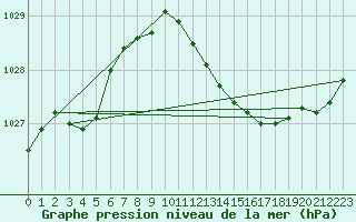 Courbe de la pression atmosphrique pour Mumbles