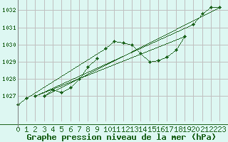 Courbe de la pression atmosphrique pour Potes / Torre del Infantado (Esp)