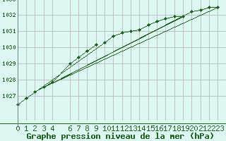 Courbe de la pression atmosphrique pour Nahkiainen