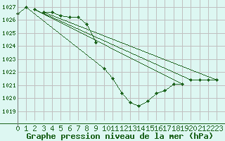 Courbe de la pression atmosphrique pour Reichenau / Rax