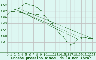 Courbe de la pression atmosphrique pour Miskolc