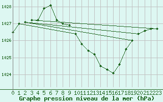 Courbe de la pression atmosphrique pour Weihenstephan