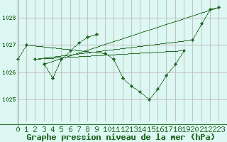 Courbe de la pression atmosphrique pour Langres (52) 