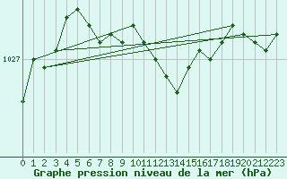 Courbe de la pression atmosphrique pour Ylivieska Airport