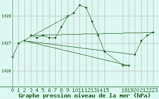 Courbe de la pression atmosphrique pour Herserange (54)