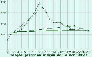 Courbe de la pression atmosphrique pour Sopron
