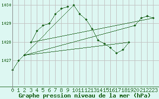 Courbe de la pression atmosphrique pour Weissenburg