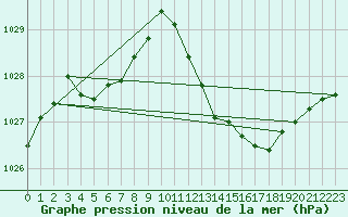 Courbe de la pression atmosphrique pour Marseille - Saint-Loup (13)