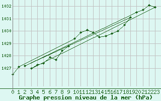 Courbe de la pression atmosphrique pour Ste (34)