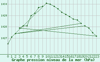 Courbe de la pression atmosphrique pour Doberlug-Kirchhain