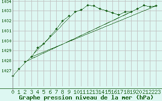 Courbe de la pression atmosphrique pour Scampton