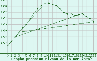 Courbe de la pression atmosphrique pour Emden-Koenigspolder