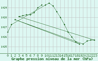 Courbe de la pression atmosphrique pour Variscourt (02)