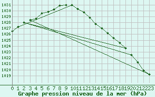 Courbe de la pression atmosphrique pour Eskdalemuir