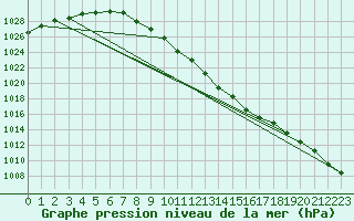 Courbe de la pression atmosphrique pour Ulm-Mhringen