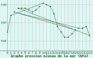 Courbe de la pression atmosphrique pour Wittering