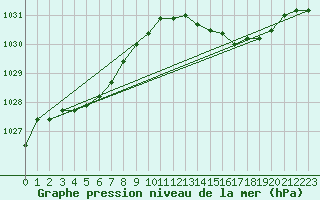 Courbe de la pression atmosphrique pour Munte (Be)