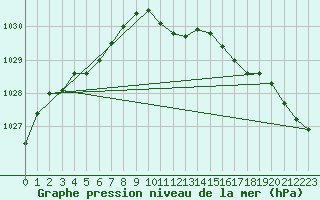 Courbe de la pression atmosphrique pour Vilsandi