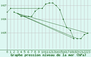 Courbe de la pression atmosphrique pour Pont-l