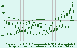 Courbe de la pression atmosphrique pour Stuttgart-Echterdingen