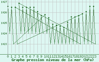 Courbe de la pression atmosphrique pour Vilhelmina
