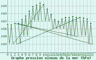Courbe de la pression atmosphrique pour Maribor / Slivnica