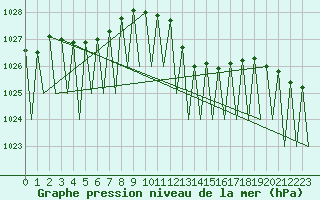 Courbe de la pression atmosphrique pour Saarbruecken / Ensheim