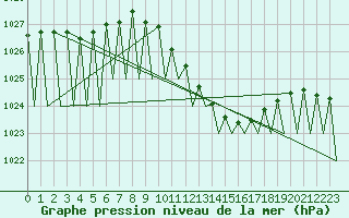 Courbe de la pression atmosphrique pour Saarbruecken / Ensheim