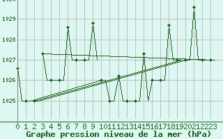 Courbe de la pression atmosphrique pour Skopje-Petrovec