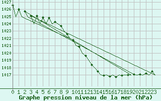 Courbe de la pression atmosphrique pour Beograd / Surcin